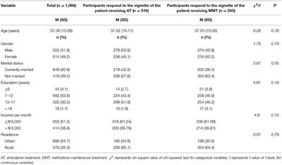 A Community-Based Investigation of Stigma Toward Individuals Receiving Methadone Maintenance Treatment in China: A Randomized Case Vignette Study